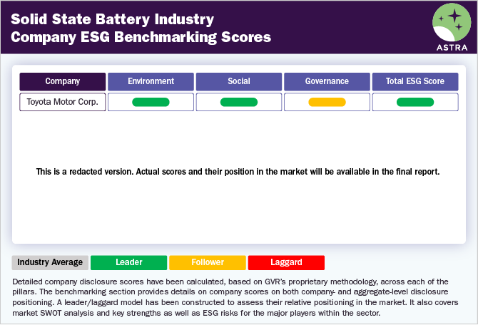 Solid State Battery Industry-Company ESG Benchmarking Scores